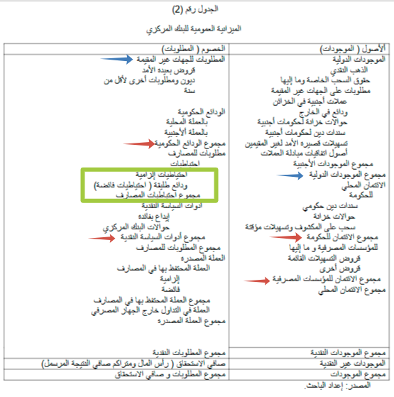 خلاصة الميزانية العمومية النقدية للبنك المركزي العراقي