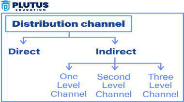 Types of Distribution Channels PDF