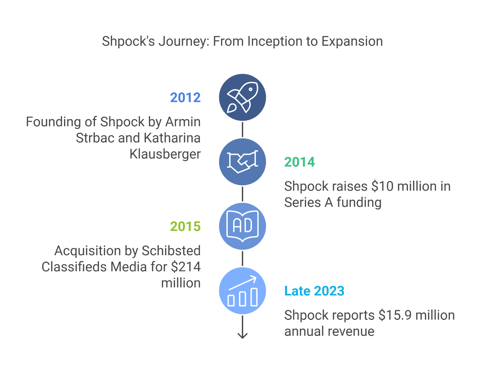 Business Model of Shpock