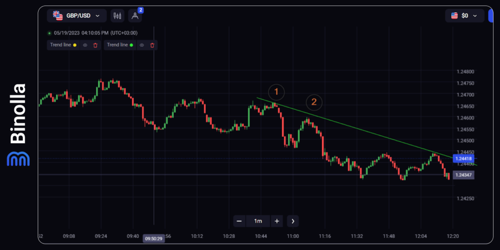 How to draw a descending trendline: use two points to draw a line through them