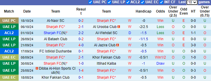 Thống kê phong độ 10 trận đấu gần nhất của Sharjah FC