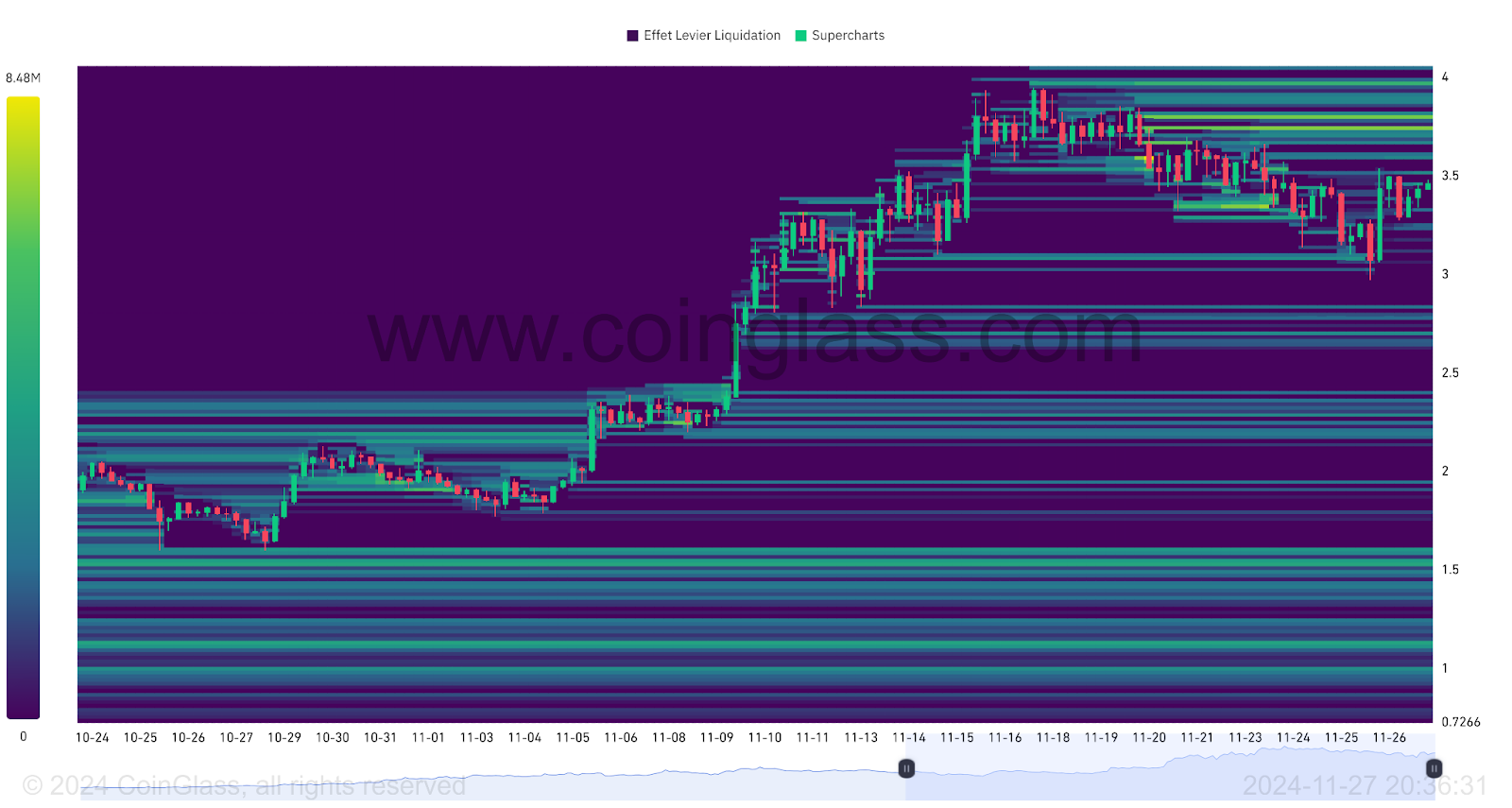 Mapa Térmico de las Liquidaciones sobre SUI/USDT