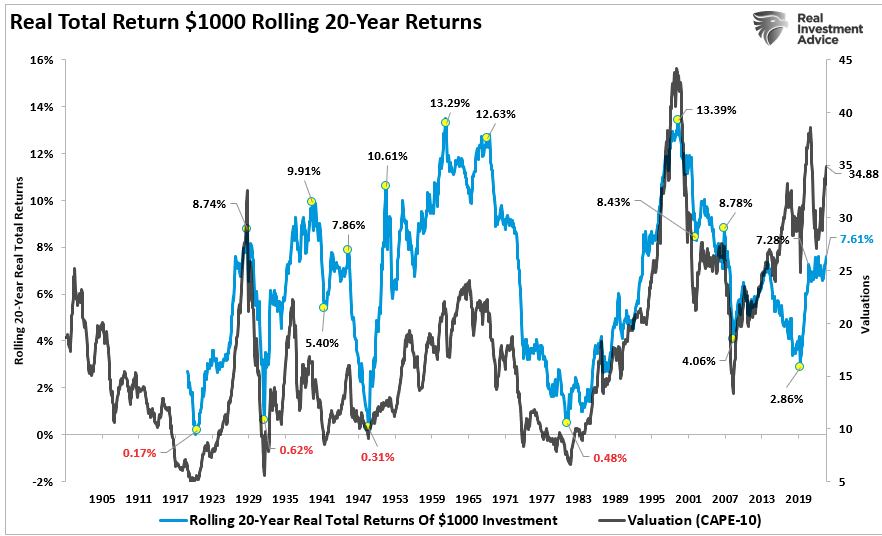 Rolling 20 year returns of the market based on trailing valuations