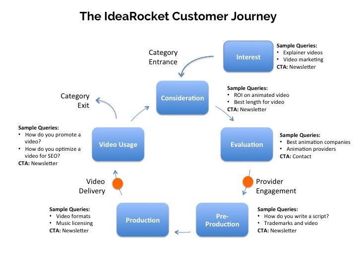 example of customer journey from idearocket.