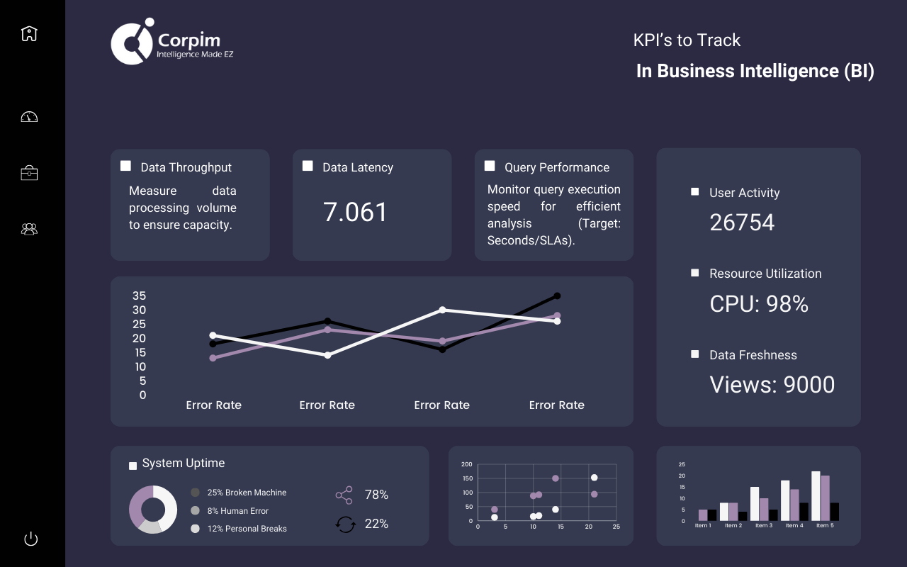  A mockup of a Business Intelligence (BI) dashboard showcasing key performance indicators (KPIs) to track. The dashboard is divided into sections, each displaying a specific metric with visual representations such as numbers, line graphs, and a pie chart.