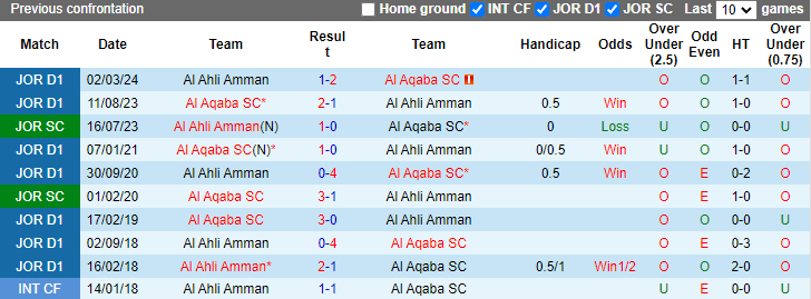 Lịch sử đối đầu Al Aqaba vs Al Ahli Amman