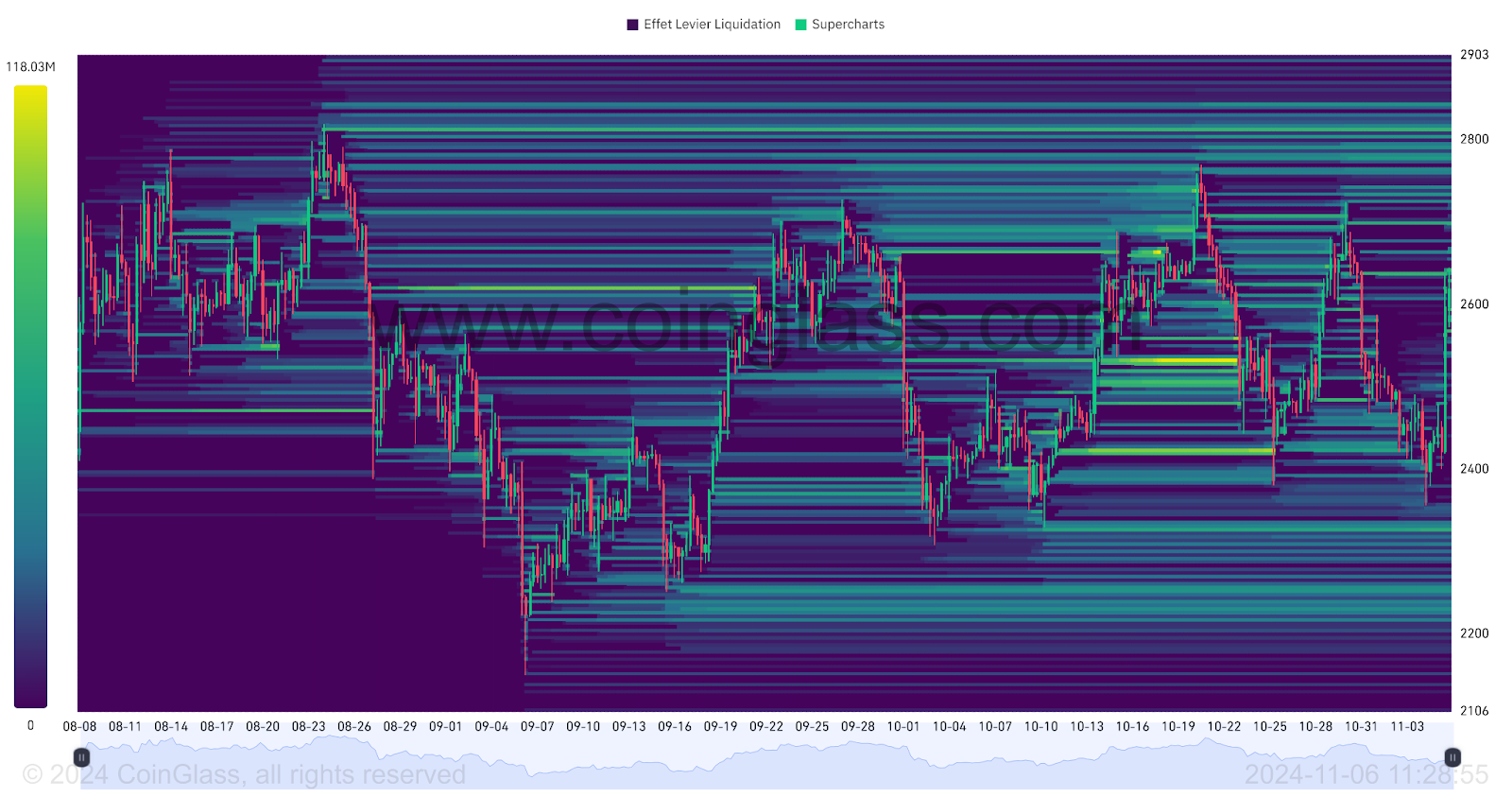 ETH/USDT Liquidation Heatmap 