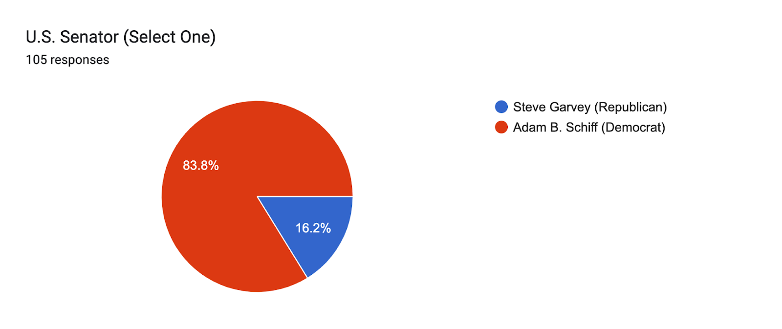 Forms response chart. Question title: U.S. Senator (Select One). Number of responses: 105 responses.