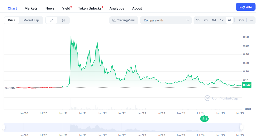 CHZ price history coinmarketcap