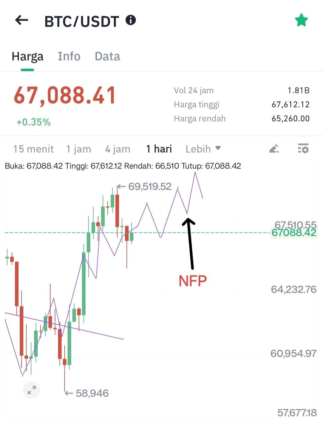 Ilustrasi tren Bitcoin pergerakan BTC/USDT. Sumber: Hoteliercrypto.