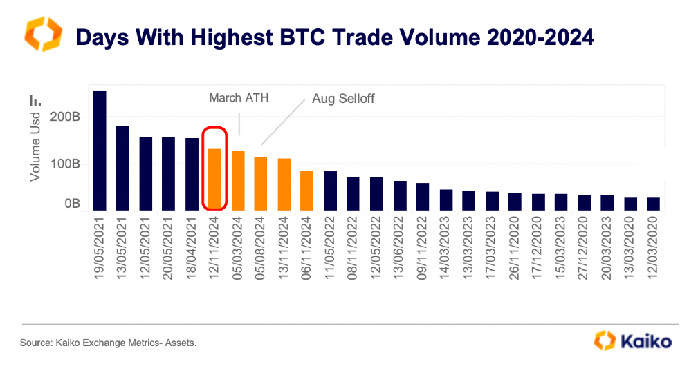 Kaiko chart showeing days with highest btc trade volume