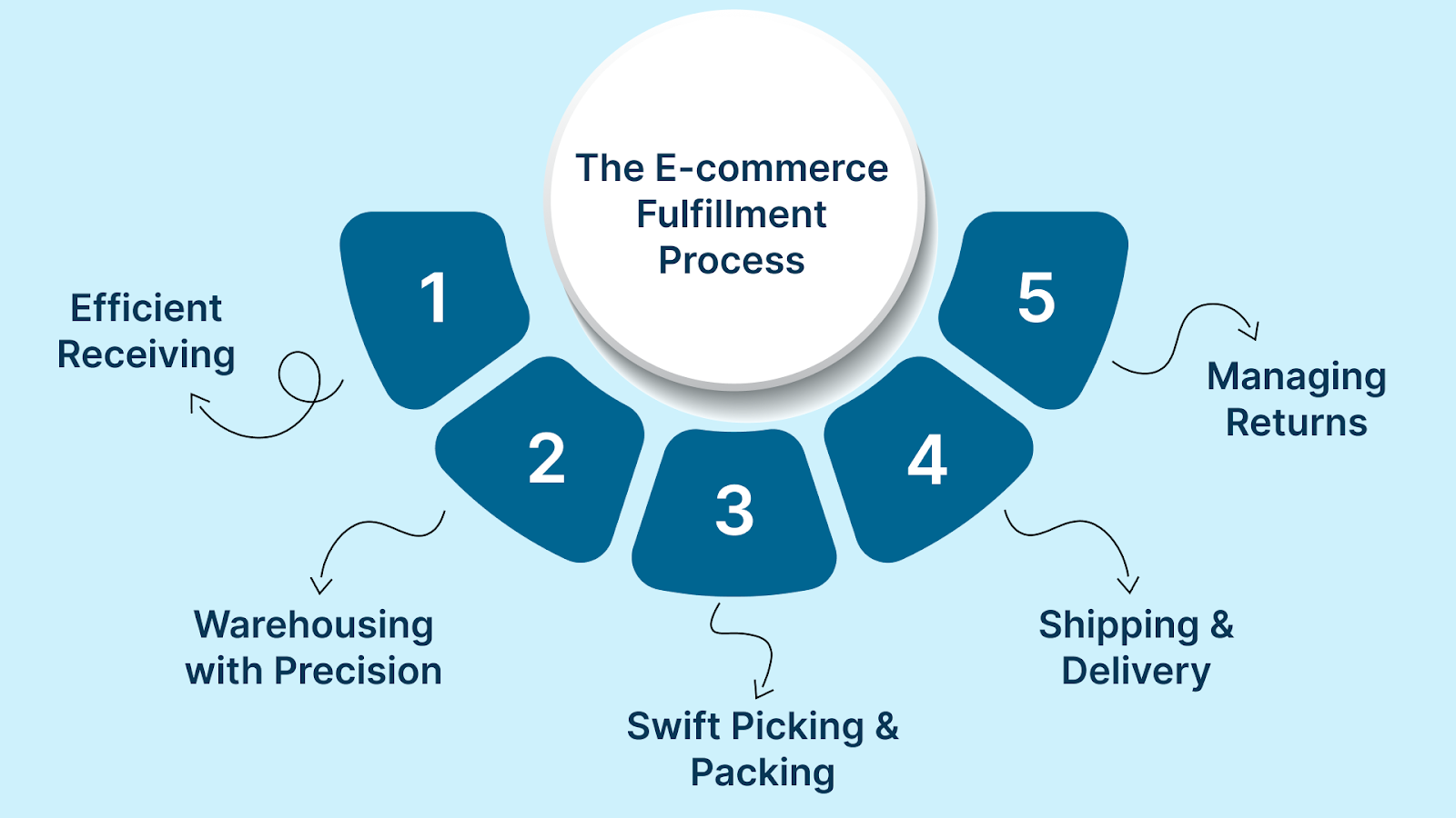 Breaking Down the E-commerce Fulfillment Process