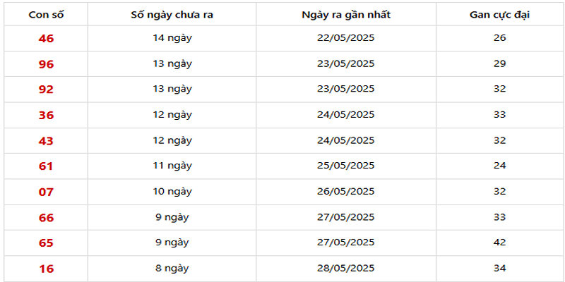 Thống Kê XSMB Về Ít