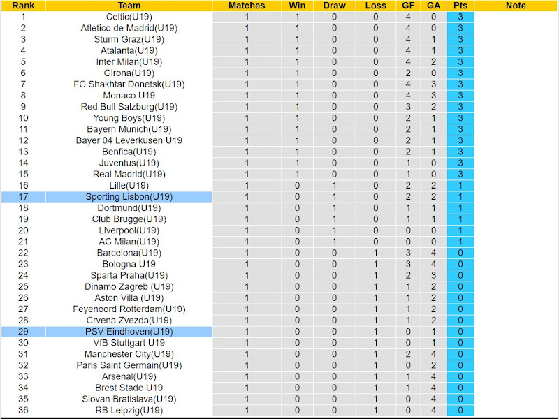 Bảng xếp hạng bóng đá UEFA Youth League U19 2024