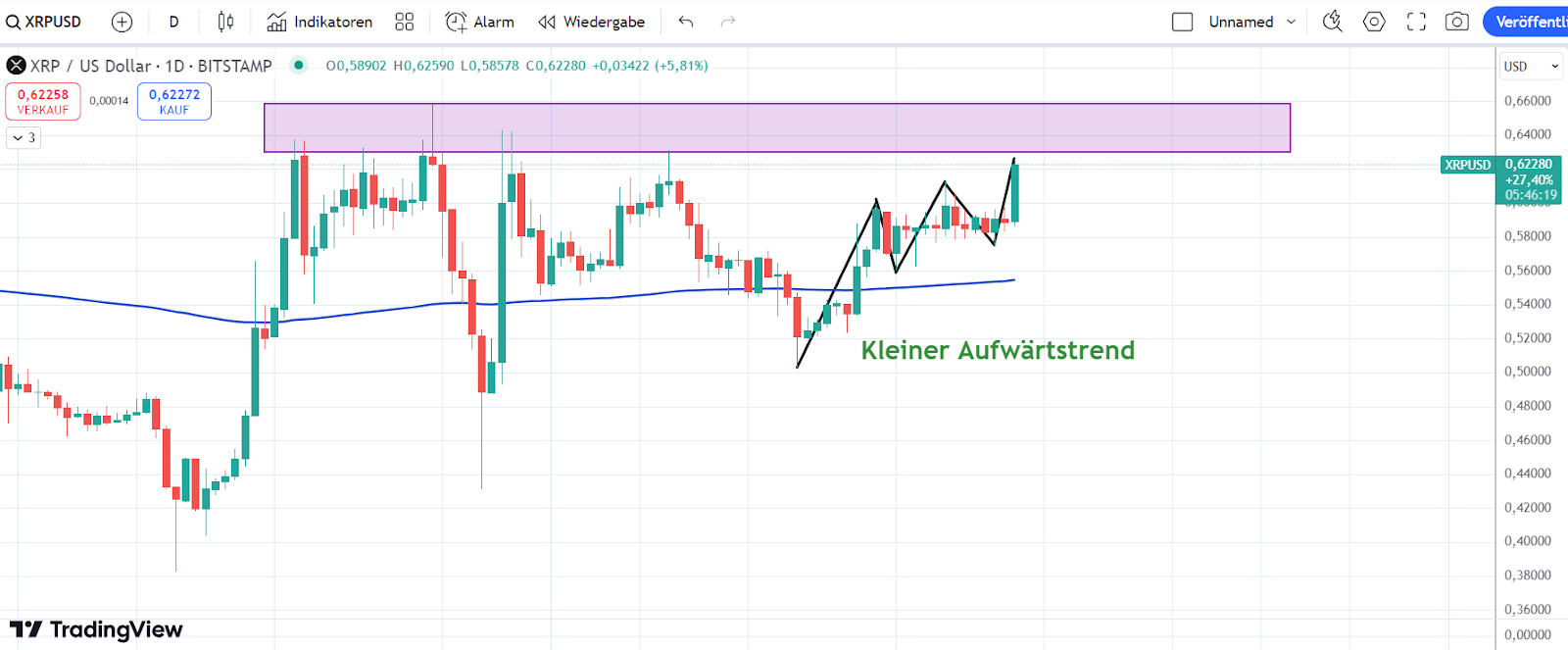 XRP Chart 