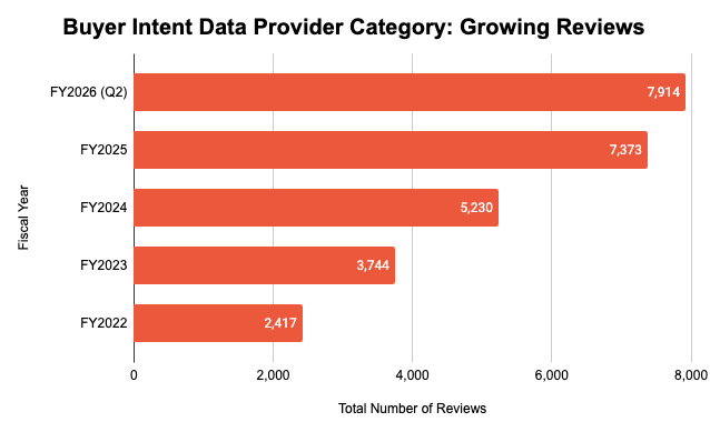 Buyer intent data provider category: Growing reviews