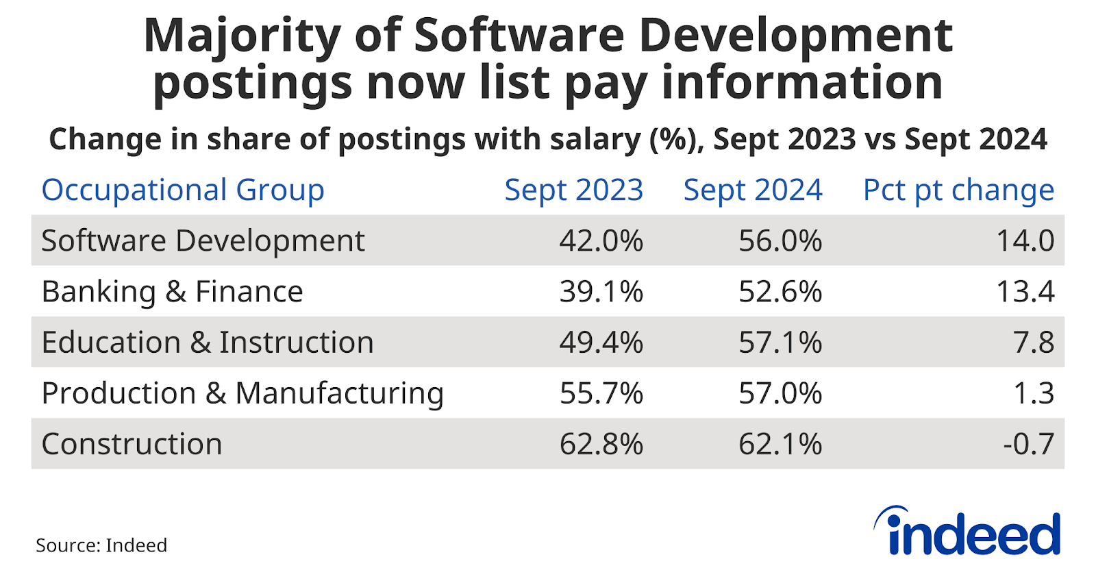 Table titled “Majority of Software Development postings now list pay information” shows pay transparency data for September 2023, September 2024, and the percentage point change over the course of that year, for several B2B occupations. In September 2024, Software Development and Construction had pay information in 56% and 62.1% of job postings, respectively.