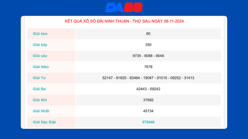 Kết quả xổ số Ninh Thuận ngày 08/11/2024