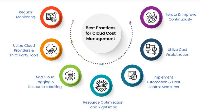 Best practices for cloud cost management