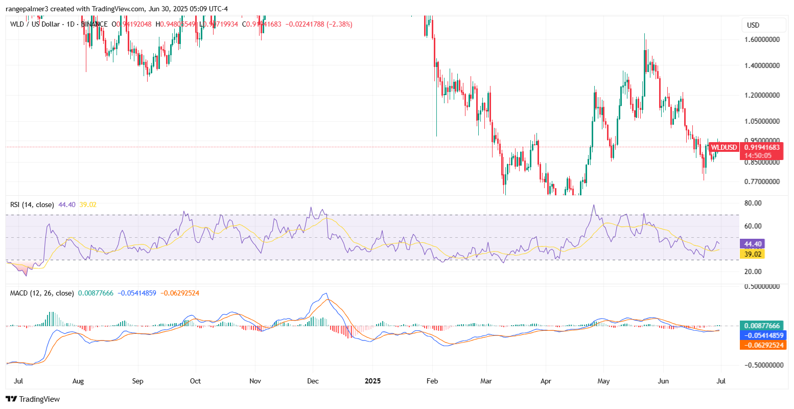 wldusdt price chart