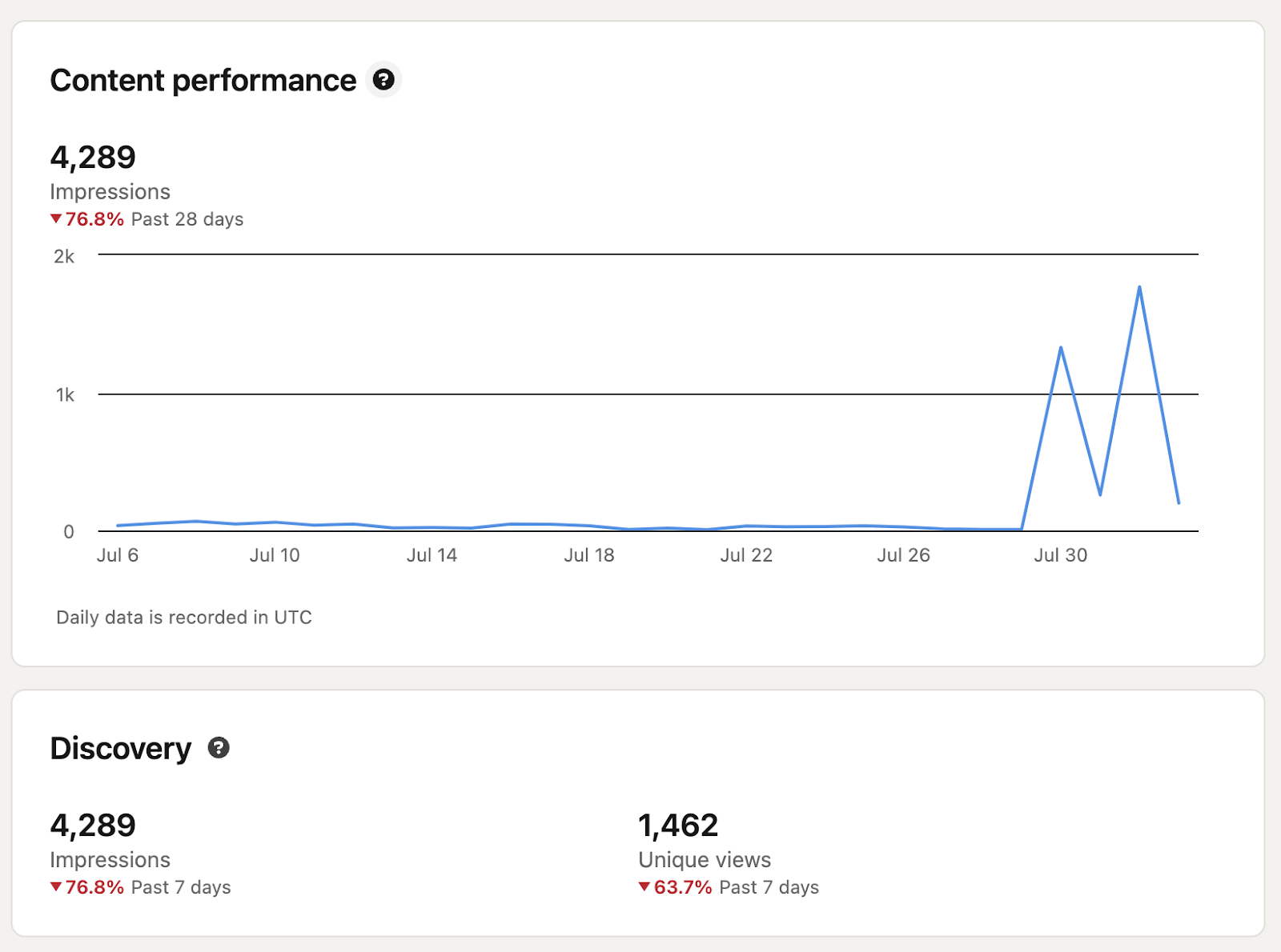 Content performance on linkedin