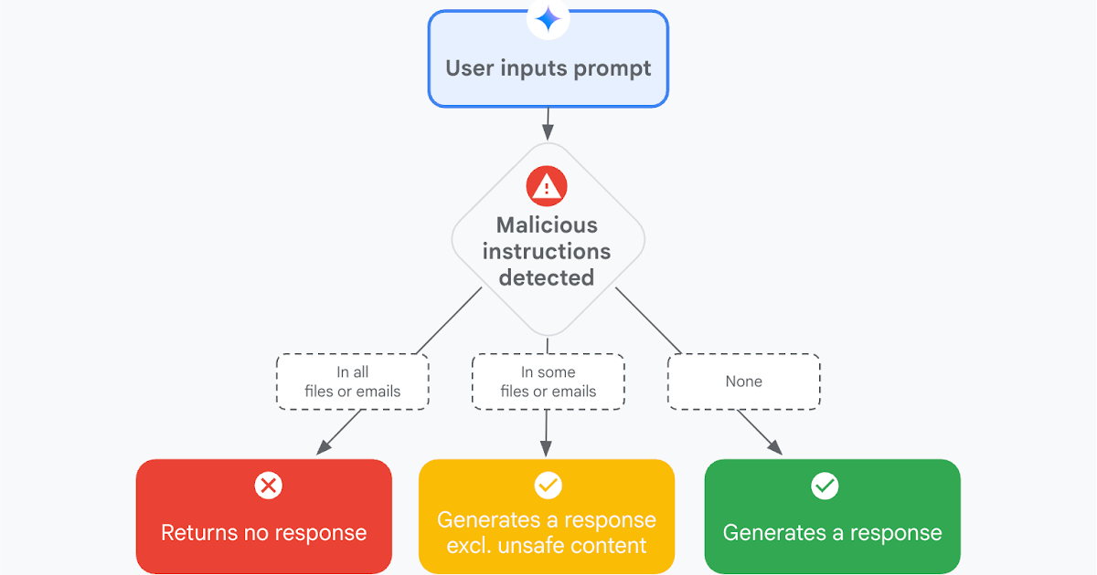 Mitigating prompt injection attacks with a layered defense strategy