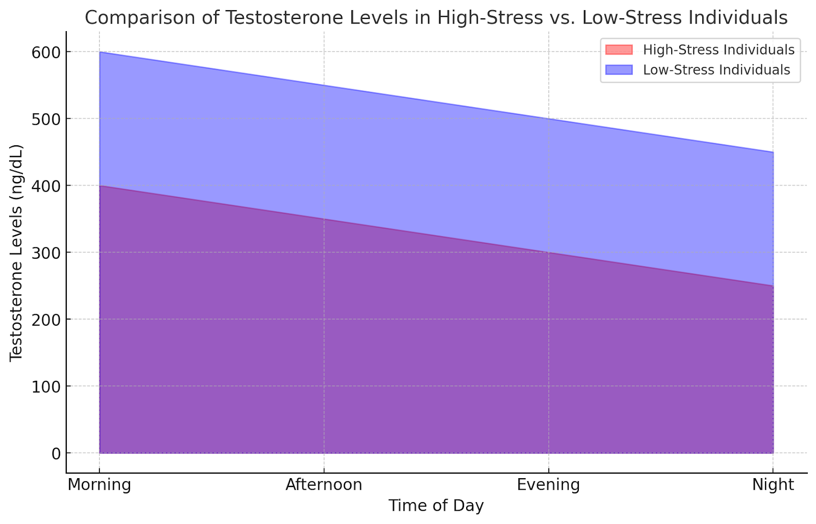 Graph comparing testosterone levels in high-stress vs. low-stress individuals throughout the day.