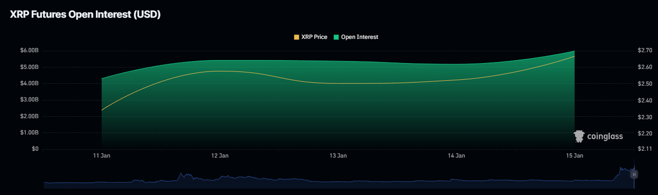 XRP สัญญาซื้อขายล่วงหน้าแบบเปิด (OI)