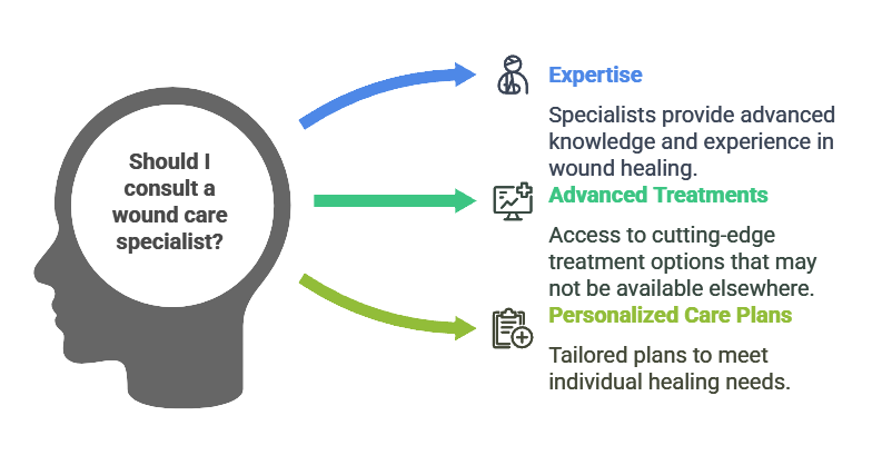 A visual infographic showing reasons to consult a wound care specialist. 