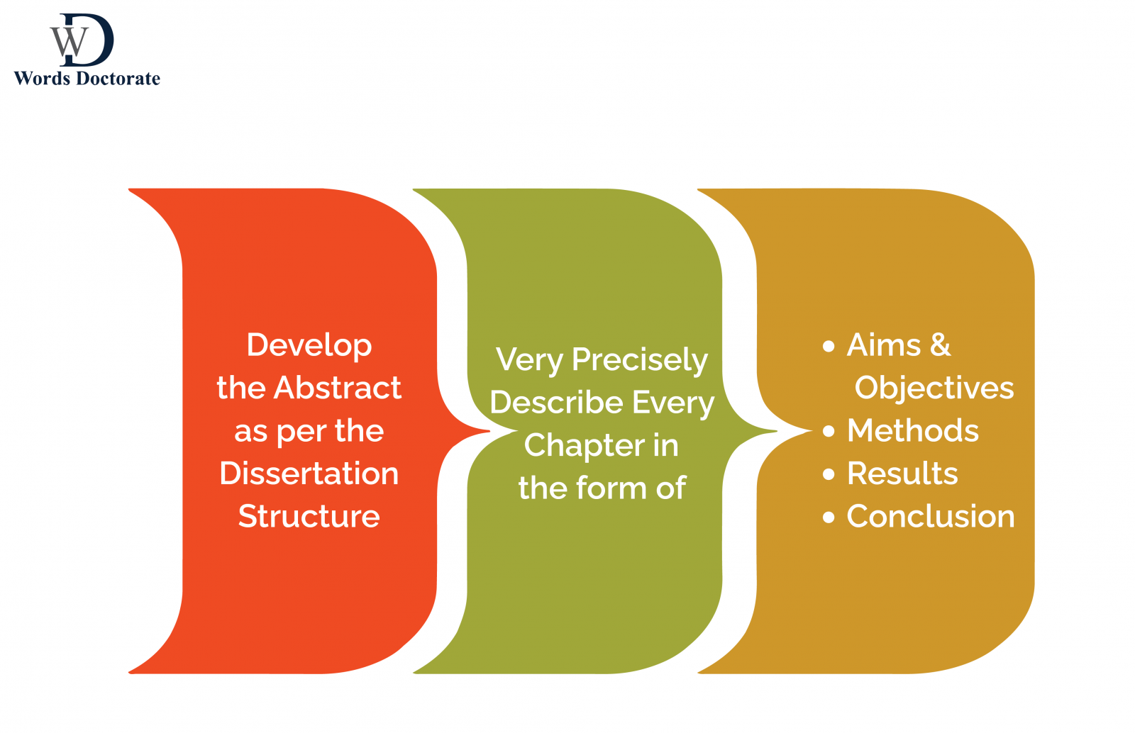 best way to Dissertation writing abstract