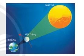 BÀI 4: ĐOẠN THẲNG. ĐỘ DÀI ĐOẠN THẲNG1. Đoạn thẳngBài 1: Kể tên các đoạn thẳng có trong hình dưới đây:Giải nhanh:AB, AC, AD, AE, BC, BD, BE, CD, CE, DE2. Độ dài đoạn thẳng3. So sánh hai đoạn thẳngBài 1: Làm thế nào để biết cây bút chì dài hơn cây bút mực bao nhiêu xăng-ti-mét?Giải nhanh:Dùng thước để đo và kiểm chứng. Bài 2: Cho hình vẽ bên:Hãy đo độ dài các đoạn thẳng AB, BC, CD, DE, EG, AG và sắp xếp các đoạn thẳng đó theo thứ tự độ dài từ bé đến lớn.Giải nhanh:=> AG, GE, DC, AB, ED, BC4. Một số dụng cụ đo độ dàiBài 1: Em cùng các bạn hãy tìm hiểu xem mỗi loại dụng cụ trên dùng trong những tình huống thực tiễn nào.Giải nhanh:Dùng trong trường hợp đo chiều cao, đo độ dài trong xây dựng, may vá.5. Bài tập