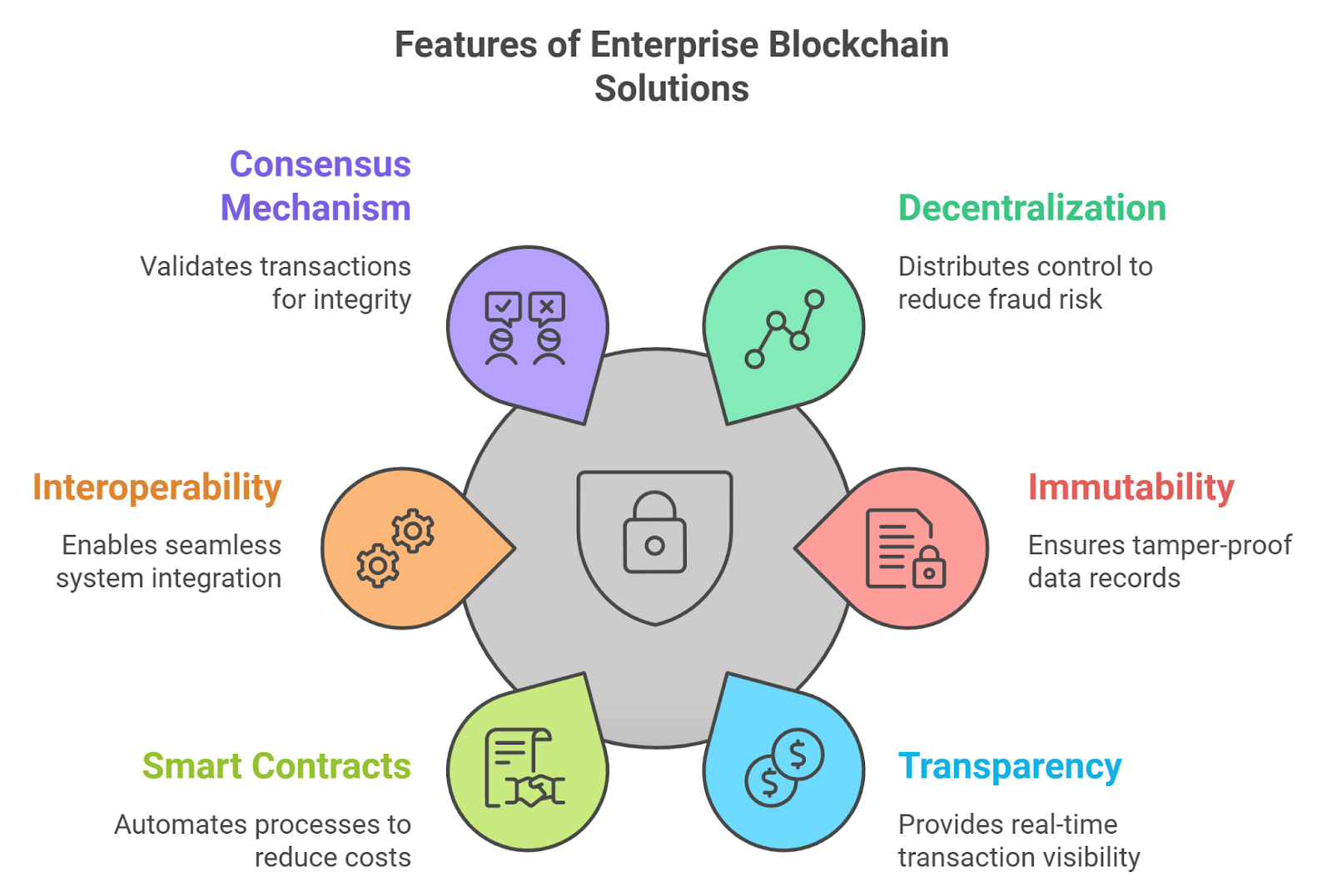 Key Features of Enterprise Blockchains