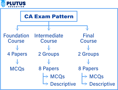 CA Exam Pattern 