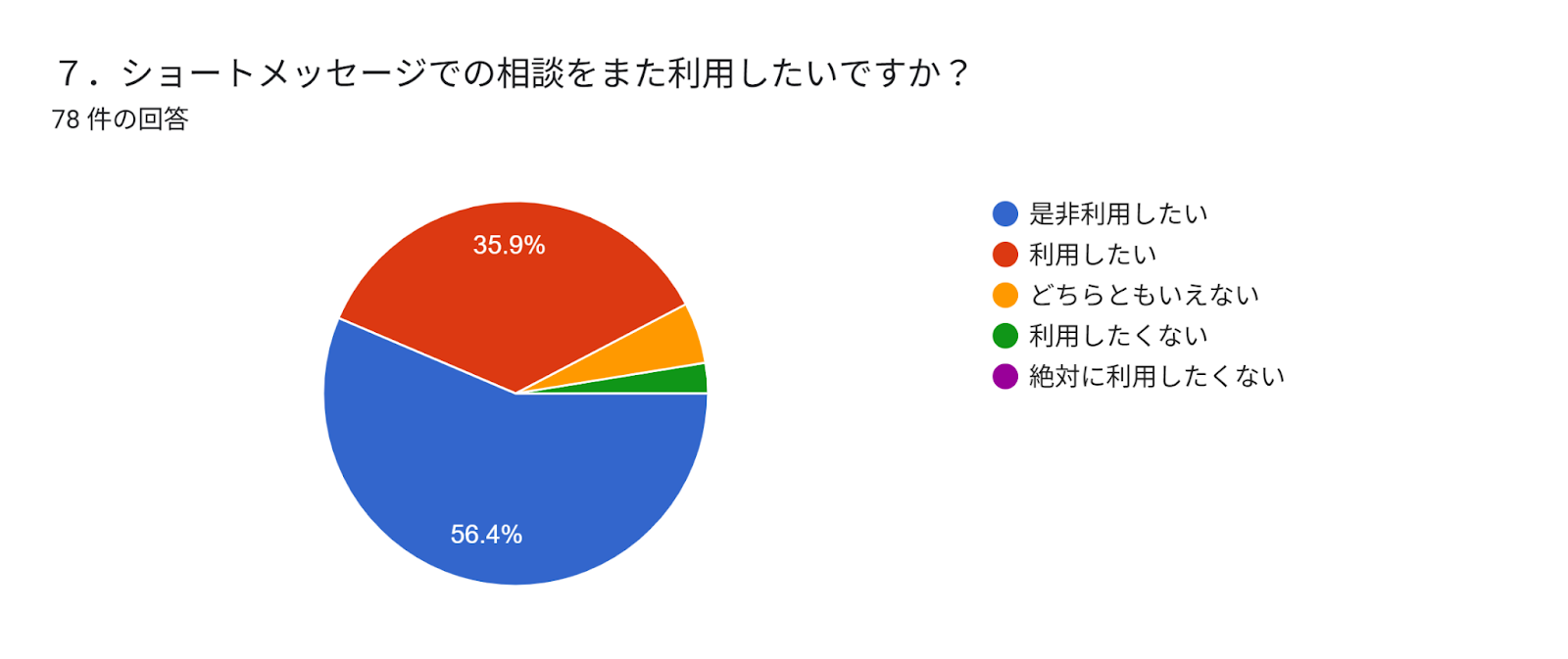 フォームの回答のグラフ。質問のタイトル: ７．ショートメッセージでの相談をまた利用したいですか？。回答数: 78 件の回答。
