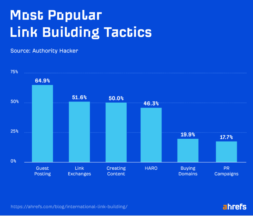 Link Building Tactics