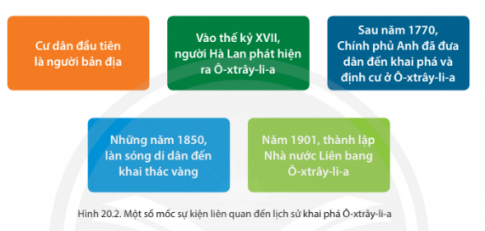 BÀI 20: DÂN CƯ, XÃ HỘI Ô-XTRÂY-LI-AĐặc điểm dân cưCâu 1: Dựa vào bảng số liệu và thông tin trong bài, em hãy:- Nhận xét quy mô và sự gia tăng dân số Ô-xtrây-li-a, giai đoạn 2000-2020.- Trình bày cơ cấu dân số theo nhóm tuổi của Ô-xtrây-li-a.Giải nhanh:- Dân số tăng từ 19,1 triệu người năm 2000 lên 25,7 triệu người năm 2020.- Tỉ suất tăng dân số tự nhiên từ 0,6% năm 2000 lên 0,7% năm 2010, sau đó giảm xuống 0,5% năm 2020.- Nhóm người cao tuổi (65 tuổi trở lên) chiếm hơn 15% dân số vào năm 2020, có xu hướng tăng. Nhóm từ 0 đến 14 tuổi chiếm khoảng 19% và có xu hướng giảm.Câu 2: Quan sát hình 20.1 và thông tin trong bài, em hãy:- Xác định khu vực có mật độ dân số cao nhất và thấp nhất.- Kể tên một số đô thị ở Ô-xtrây-li-a. Cho biết các đô thị thường tập trung tại khu vực nào?Giải nhanh:- Khu vực có mật độ dân số cao nhất: Vic-to-ri-a.- Khu vực có mật độ dân số thấp nhất:Vùng lãnh thổ phía bắc.- Một số đô thị ở Ô-xtrây-li-a: Pơc, A-đê-lai, Men-bơn, Gi-lông, Xit-ni,…- Các đô thị thường tập trung chủ yếu tại khu vực ven biển phía đông nam.Lịch sử và văn hóa độc đáoCâu hỏi: Dựa vào hình 20.2, hình 20.3 và thông tin trong bài, em hãy trình bày:- Một số sự kiện lịch sử nổi bật của Ô-xtrây-li-a.- Những biểu hiện cho thấy Ô-xtrây-li-a có nền văn hoá độc đáo.Giải nhanh:Một số sự kiện lịch sử nổi bật của Ô-xtrây-li-a và đặc điểm văn hoá:- Ô-xtrây-li-a có cư dân đầu tiên là người bản địa.- Thế kỷ XVII, người Hà Lan phát hiện Ô-xtrây-li-a.- Sau năm 1970, Chính phủ Anh khai phá và định cư tại Ô-xtrây-li-a.- Những năm 1850, làn sóng di dân đến khai thác vàng.- Năm 1901, thành lập Nhà nước Liên bang Ô-xtrây-li-a.Về văn hoá:- Ô-xtrây-li-a kết hợp văn hoá của người bản địa và người nhập cư.- Văn hoá bản địa được bảo tồn với các lễ hội như Ô Va-lây, lễ hội Lô-ra.- Lễ hội hiện đại của người nhập cư như lễ hội ánh sáng, tuần lễ thời trang quốc tế.- Ngôn ngữ chính thức là tiếng Anh, với khoảng 300 ngôn ngữ khác được sử dụng trong giao tiếp.- Ô-xtrây-li-a có hệ thống nhà hát, bảo tàng lưu giữ và trình diễn nghệ thuật đặc trưng như nhiếp ảnh, điêu khắc, tranh vẽ.Luyện tập – Vận dụng