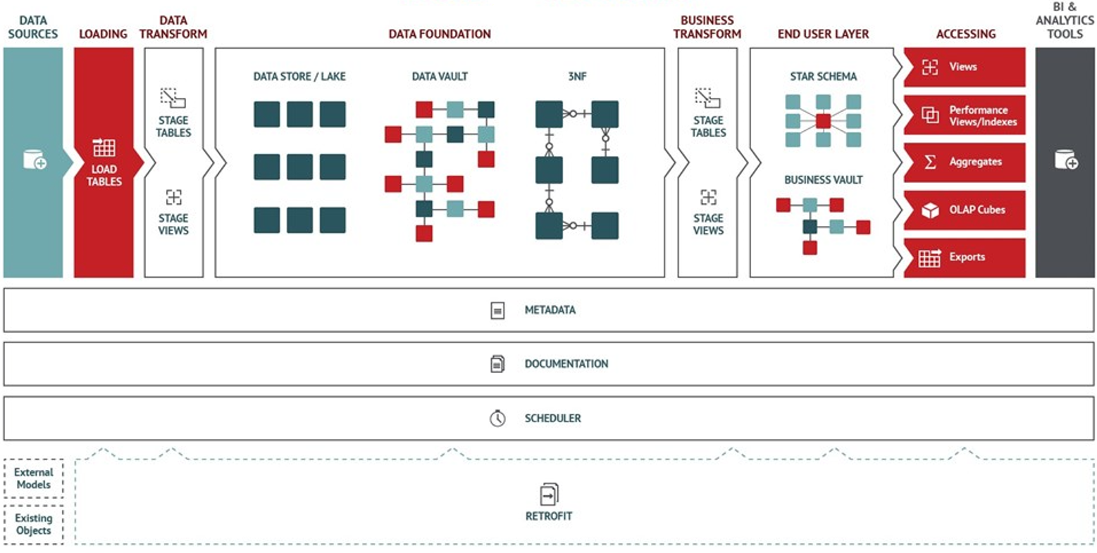 WhereScape Diagram to show how data sources and leading data transformation happens all within WhereScape