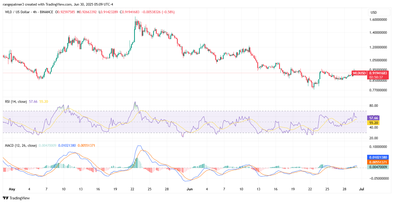 wldusdt price chart
