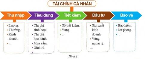 PHẦN MỘT: GIÁO DỤC KINH TẾCHỦ ĐỀ 6:  LẬP KẾ HOẠCH TÀI CHÍNH CÁ NHÂNBÀI 10: LẬP KẾ HOẠCH TÀI CHÍNH CÁ NHÂN