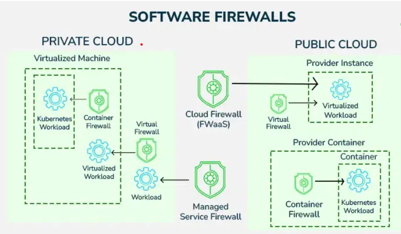 A diagram of software firewalls

Description automatically generated