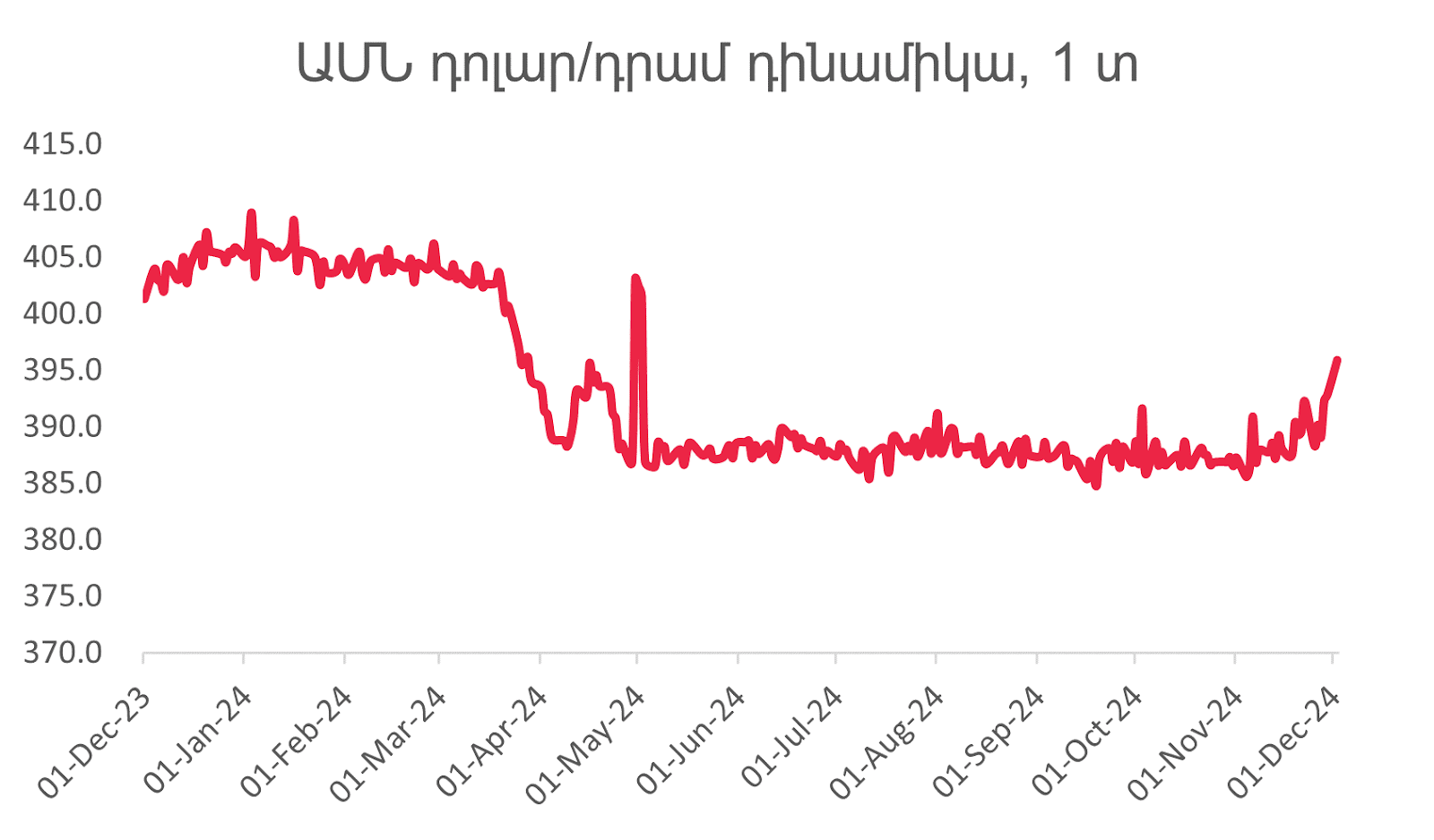 <strong>Հայաստանի ֆինանսական և ներդրումային շուկան 2024-ի նոյեմբերի վերջին. դինամիկա և միտումներ</strong>