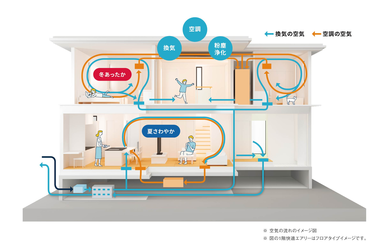 全館空調『快適エアリーT-SAS』で家中どこでも快適