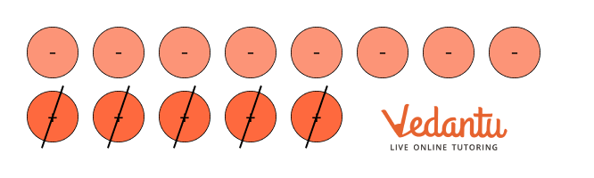 Differences using tokens