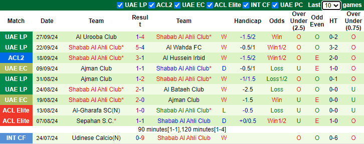 Phong độ của Shabab Al Ahli Club