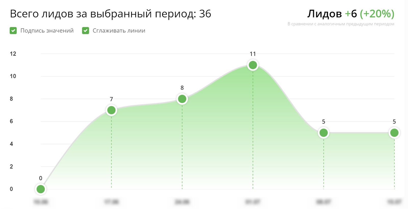 кейс Ringostat, отчет по лидам