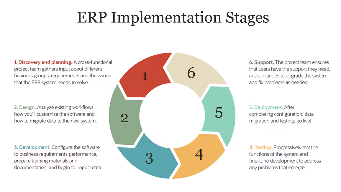 ERP implementation stages to find the right NetSuite Partners