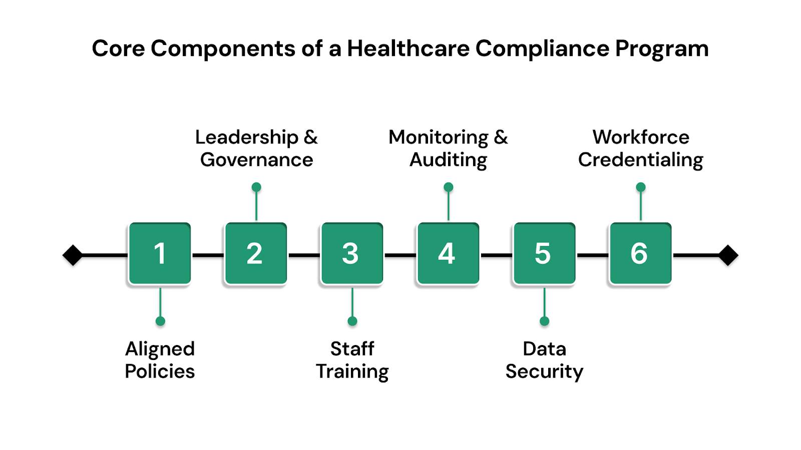 Core Components of a Healthcare Compliance Program