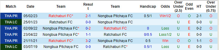 Lịch sử đối đầu Nongbua Pitchaya vs Ratchaburi