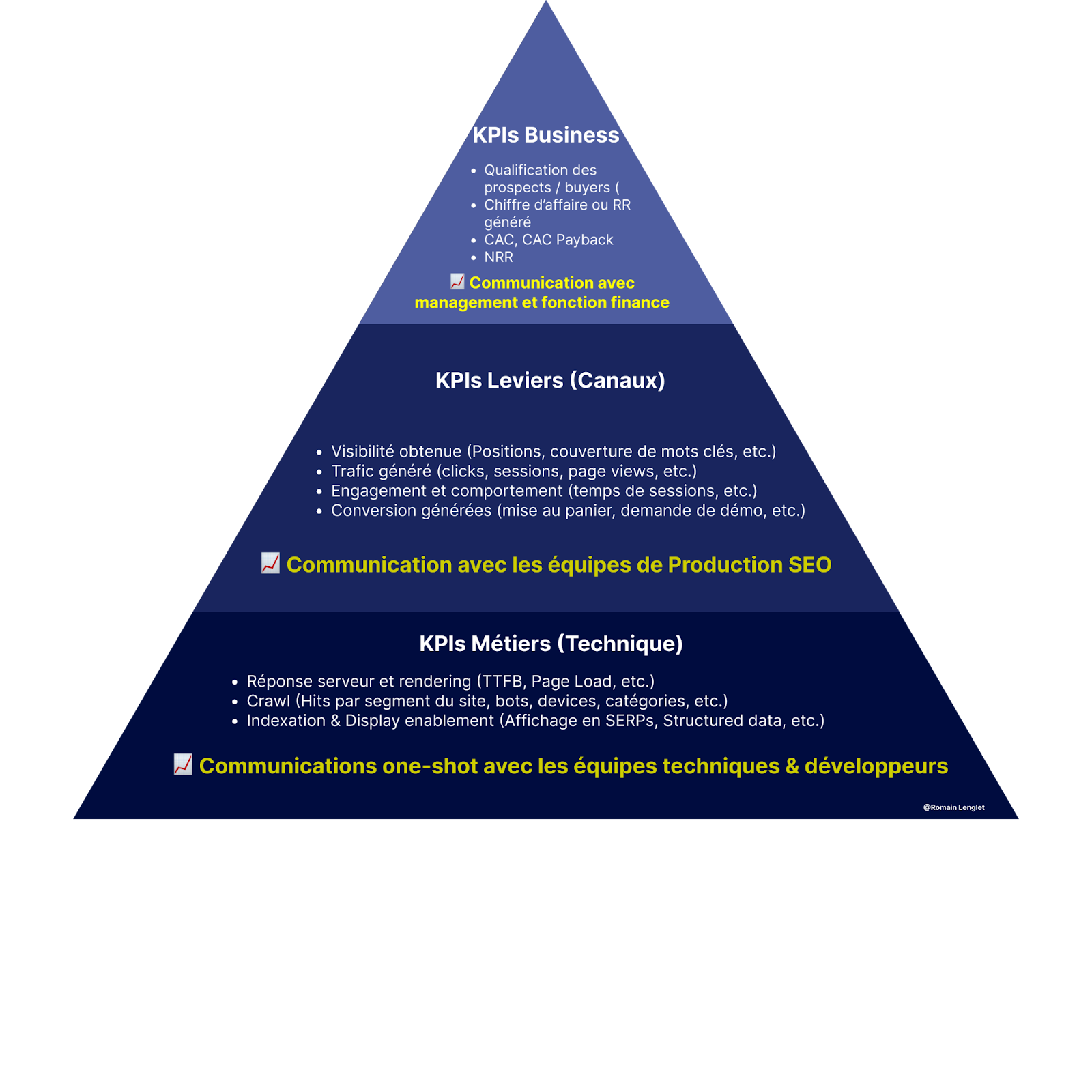 Pyramide des KPIs SEO