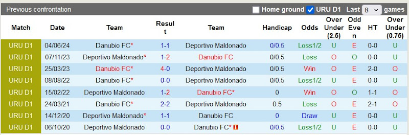 Lịch sử đối đầu Deportivo Maldonado vs Danubio